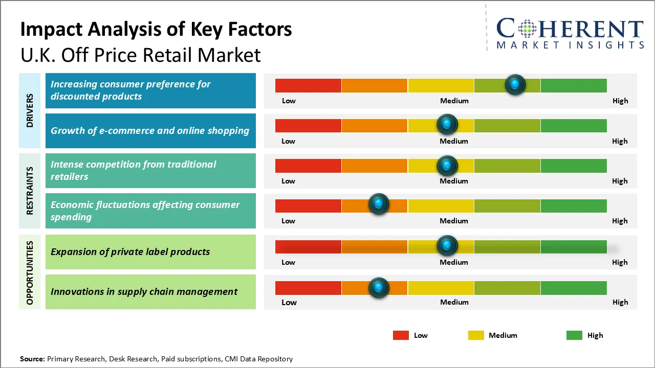 U.K. Off Price Retail Market Key Factors